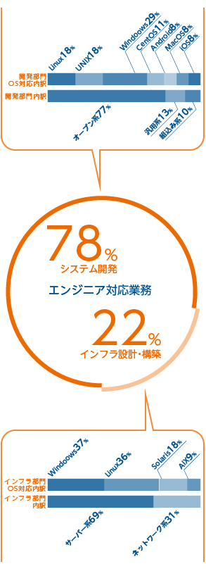 エンジニア対応業務78%システム開発22%インフラ設計・構築オープン系77%汎用系13%組み込み系10%サーバー系69%ネットワーク系31%