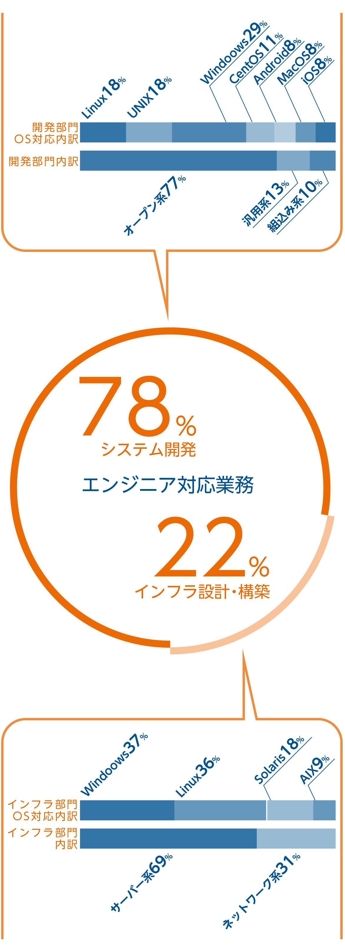 エンジニア対応業務78%システム開発22%インフラ設計・構築オープン系77%汎用系13%組み込み系10%サーバー系69%ネットワーク系31%
