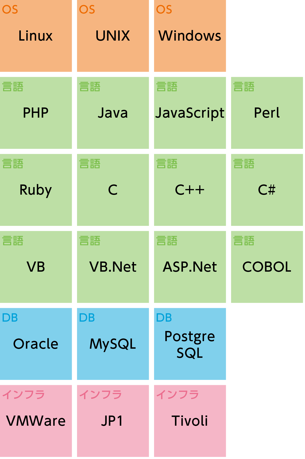 Linux、UNIX、Windows、PHP、Java、JavaScript、Perl、Ruby、C、C++、C#、VB、VB.Net、ASP.Net、COBOL、Oracle、MySQL、PostgreSQL、VMWare、JP1、Tivoll